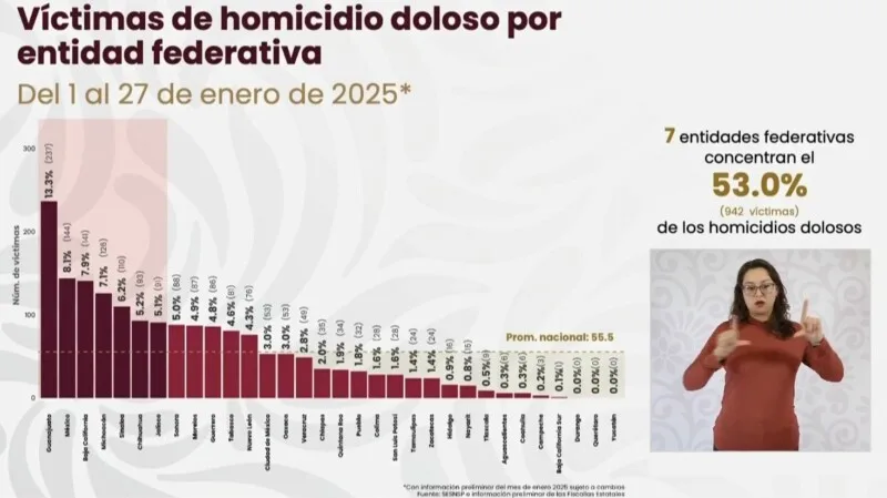 Reduce estrategia de seguridad homicidios dolosos en Nuevo Laredo