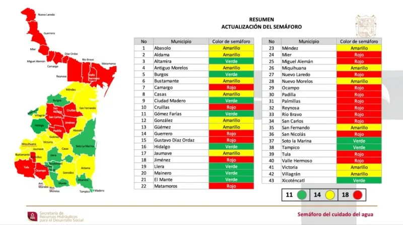 Presenta Secretaría de Recursos Hidráulicos actualización de los colores del Semáforo del Agua en Tamaulipas para abril: 18 municipios en rojo
