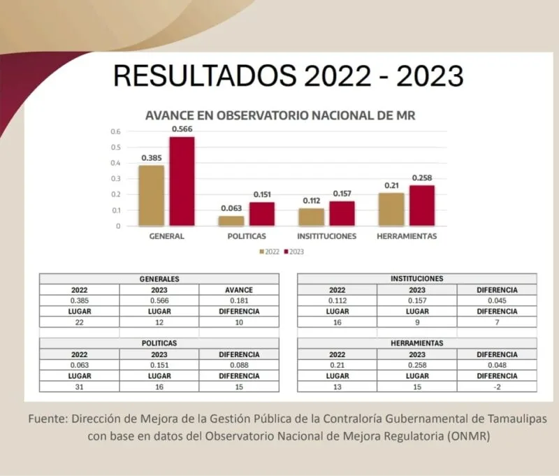 Avanza Tamaulipas en el indicador de la estrategia de mejora regulatoria