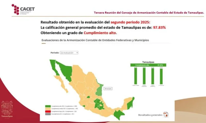 Alcanza Tamaulipas 97.83% de cumplimiento nacional ante el Consejo de Armonización Contable