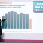 Alcanza Tamaulipas la cifra más baja de homicidios dolosos en 10 años