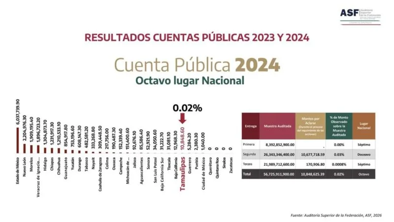 Tamaulipas uno de los estados con mejor desempeño en fiscalización