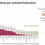 Reduce Tamaulipas homicidios dolosos: se ubica en lugar 14 a nivel nacional: SESNSP