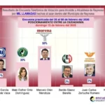 Dialogando.- Marcelo encabeza preferencias para la alcaldía de Reynosa