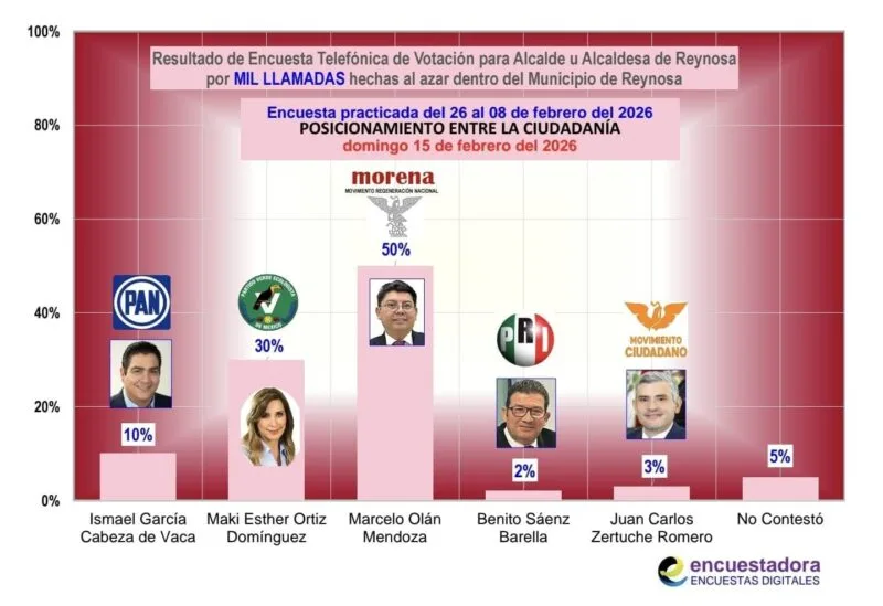 Dialogando.- Marcelo encabeza preferencias para la alcaldía de Reynosa