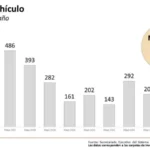 Tamaulipas registra en mayo de 2026 la cifra más baja de robo de vehículos desde octubre de 2022