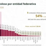 Registra Tamaulipas disminución de más del 11% en promedio diario de homicidio doloso durante el primer semestre de 2026