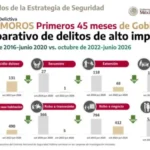 Estrategia de seguridad impulsa reducción de delitos en la frontera norte de Tamaulipas