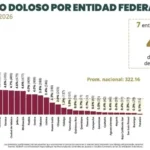 Registra Tamaulipas disminución del 17.1% en el promedio diario de homicidio doloso de enero a julio de 2026
