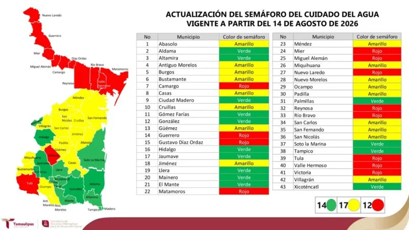 Actualizan Semáforo del Cuidado del Agua para fortalecer la gestión hídrica en los 43 municipios de Tamaulipas